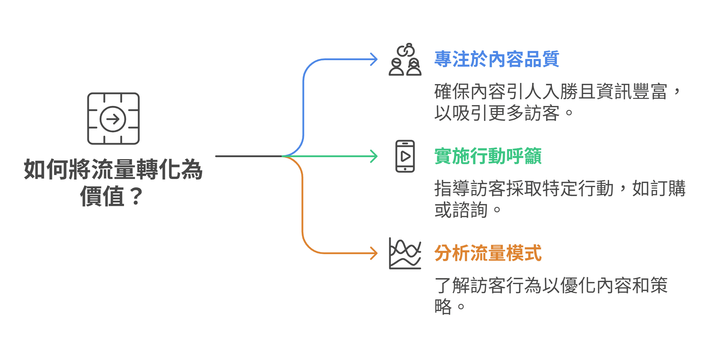资讯图表说明将流量转化为价值的三个方法：专注于内容品质、实施行动呼吁，以及分析流量模式。