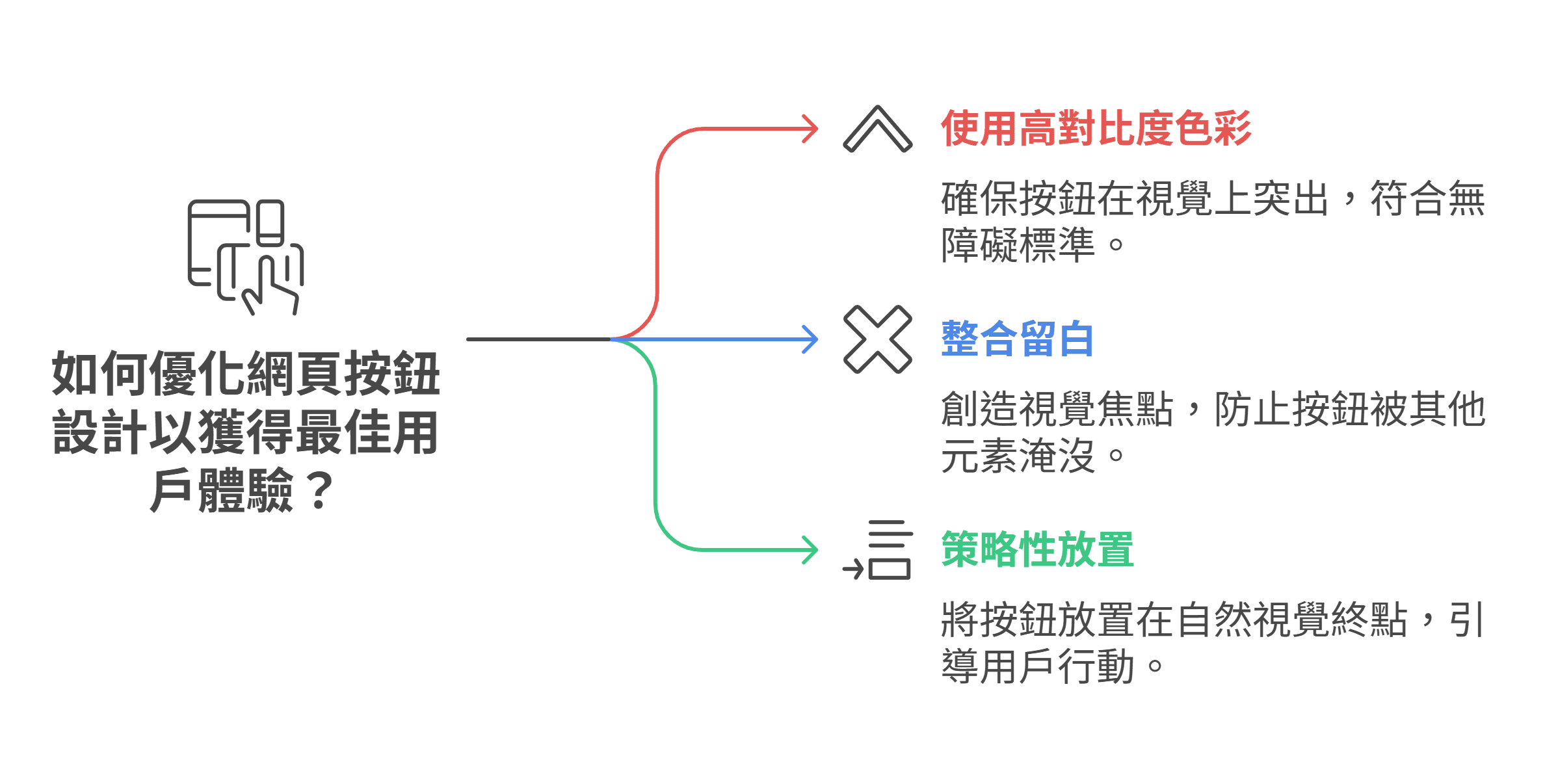 资讯图表说明优化网页按钮设计以提升用户体验的三个策略：使用高对比度色彩、整合留白，以及策略性放置。