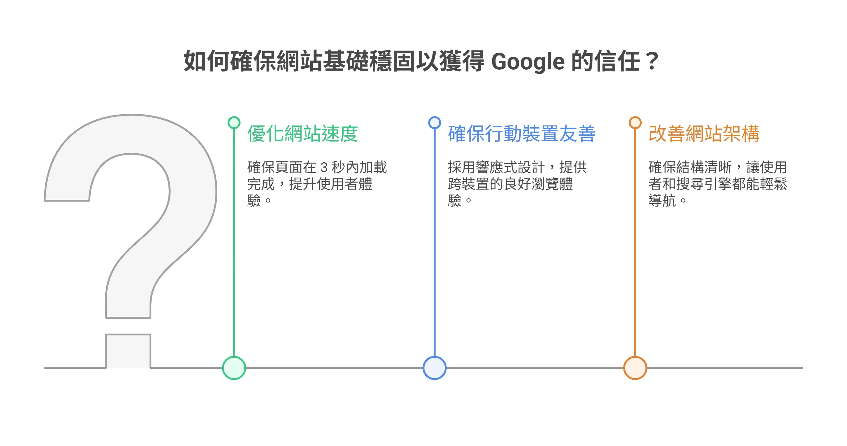 资讯图表说明确保网站基础稳固以获得 Google 信任的三个方法:优化网站速度、确保行动装置友善,以及改善网站架构。