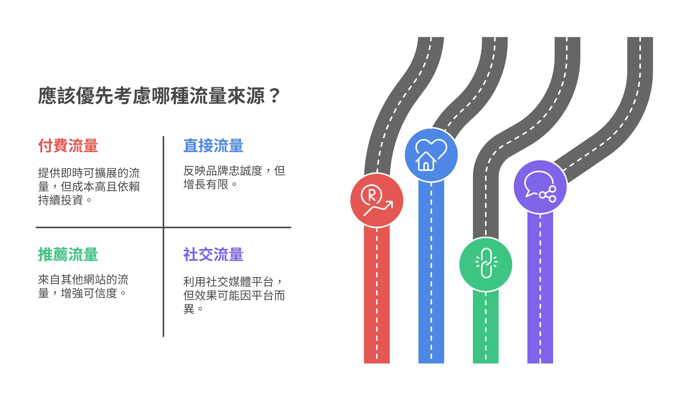 比较四种网站流量来源的资讯图表，包含付费、直接、推荐与社交流量的文字说明，以及代表各种来源的彩色道路图示。