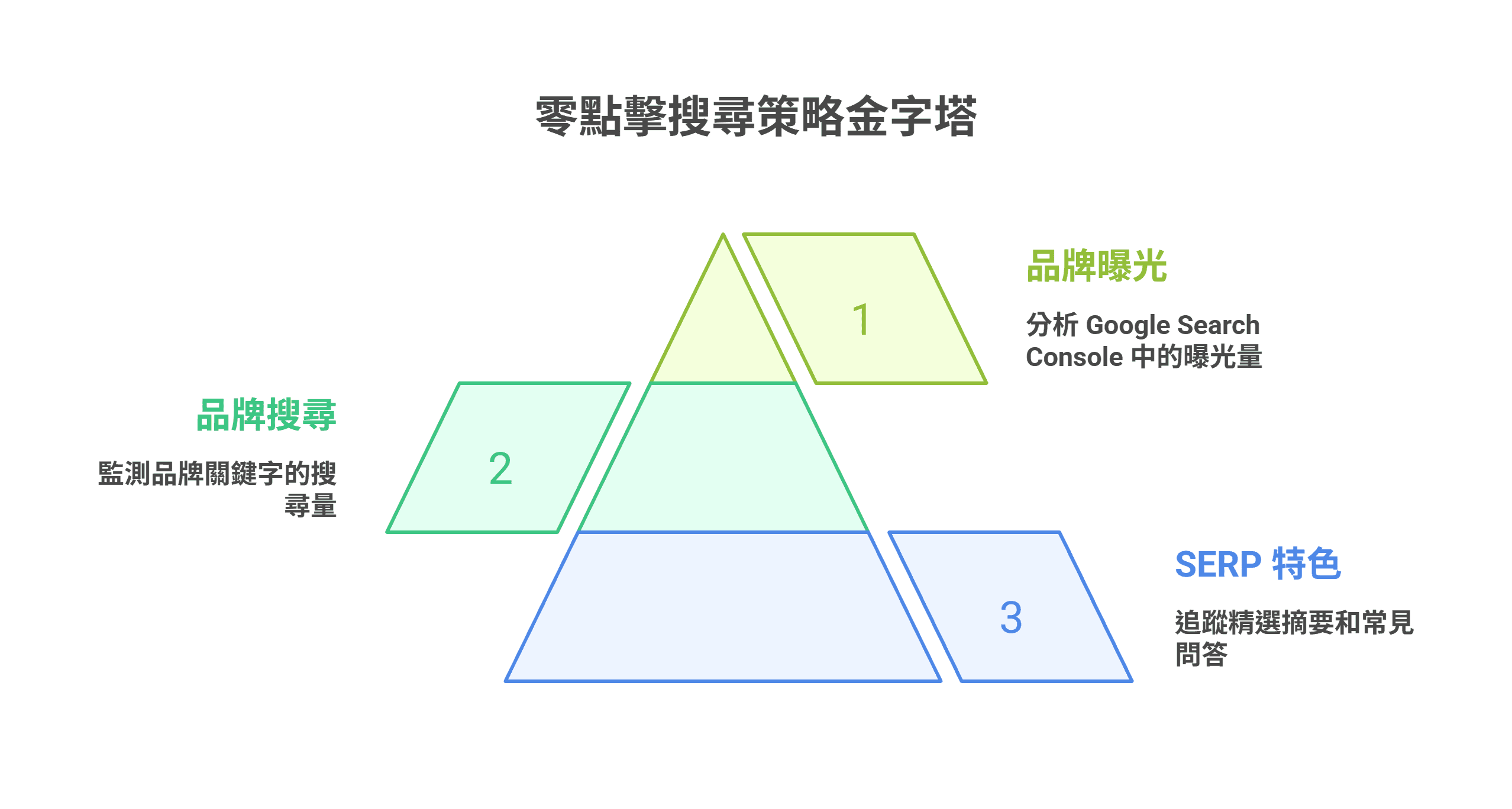 “零点击搜索策略金字塔”资讯图,说明了三大策略重点:品牌曝光、品牌搜索以及SERP特色。