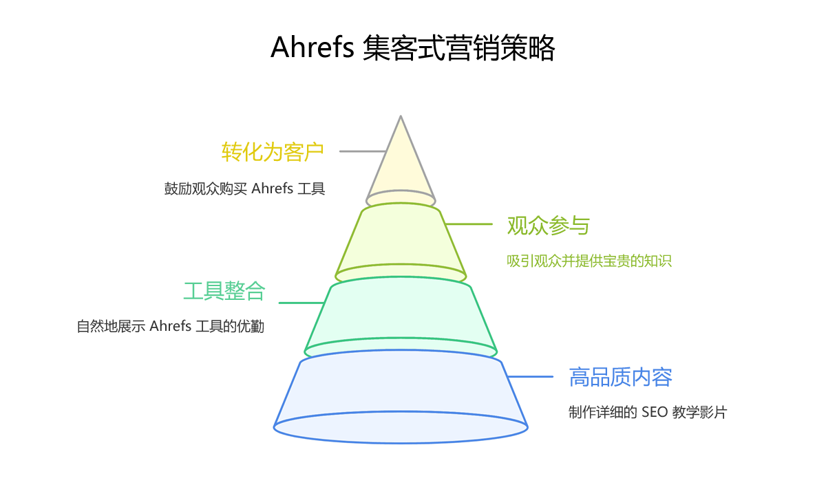 Ahrefs 的集客式营销策略漏斗图,由下至上分为四个阶段:高品质内容、工具整合、观众参与与转化为客户。