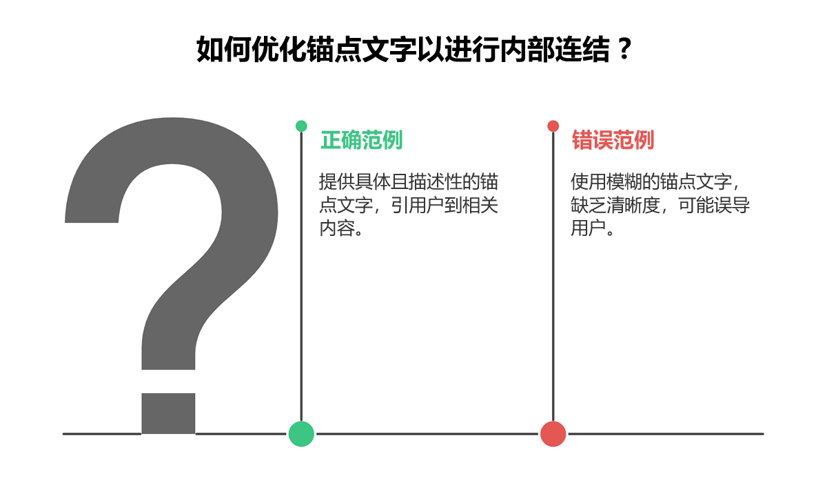 如何优化内部链接的锚点文字，左侧正确范例强调提供具体描述性文字，右侧错误范例则警告使用模糊文字可能误导用户。