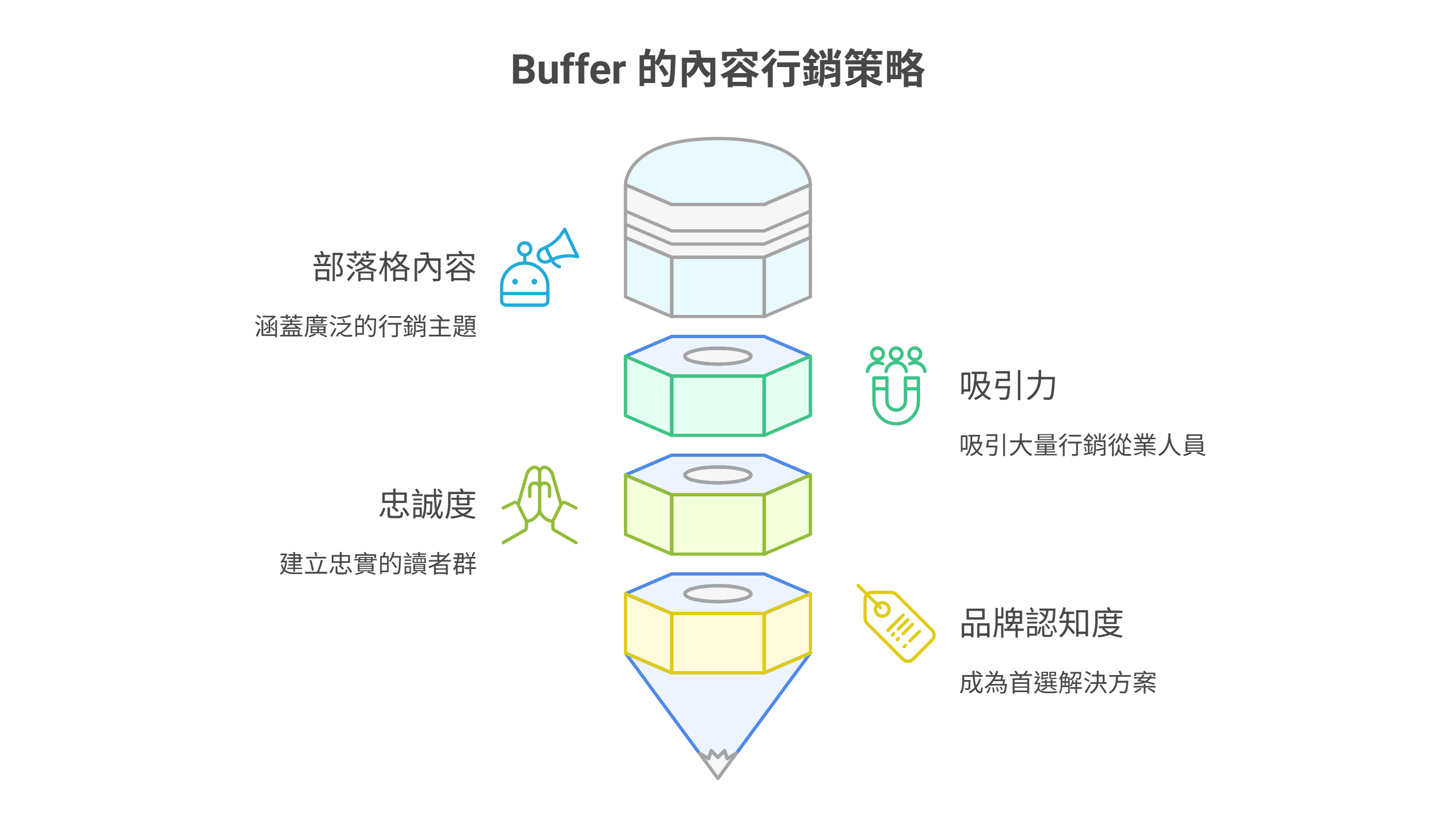 Buffer 的内容营销策略图表,说明其策略包含四个层面:博客内容、吸引力、忠诚度与品牌认知度。
