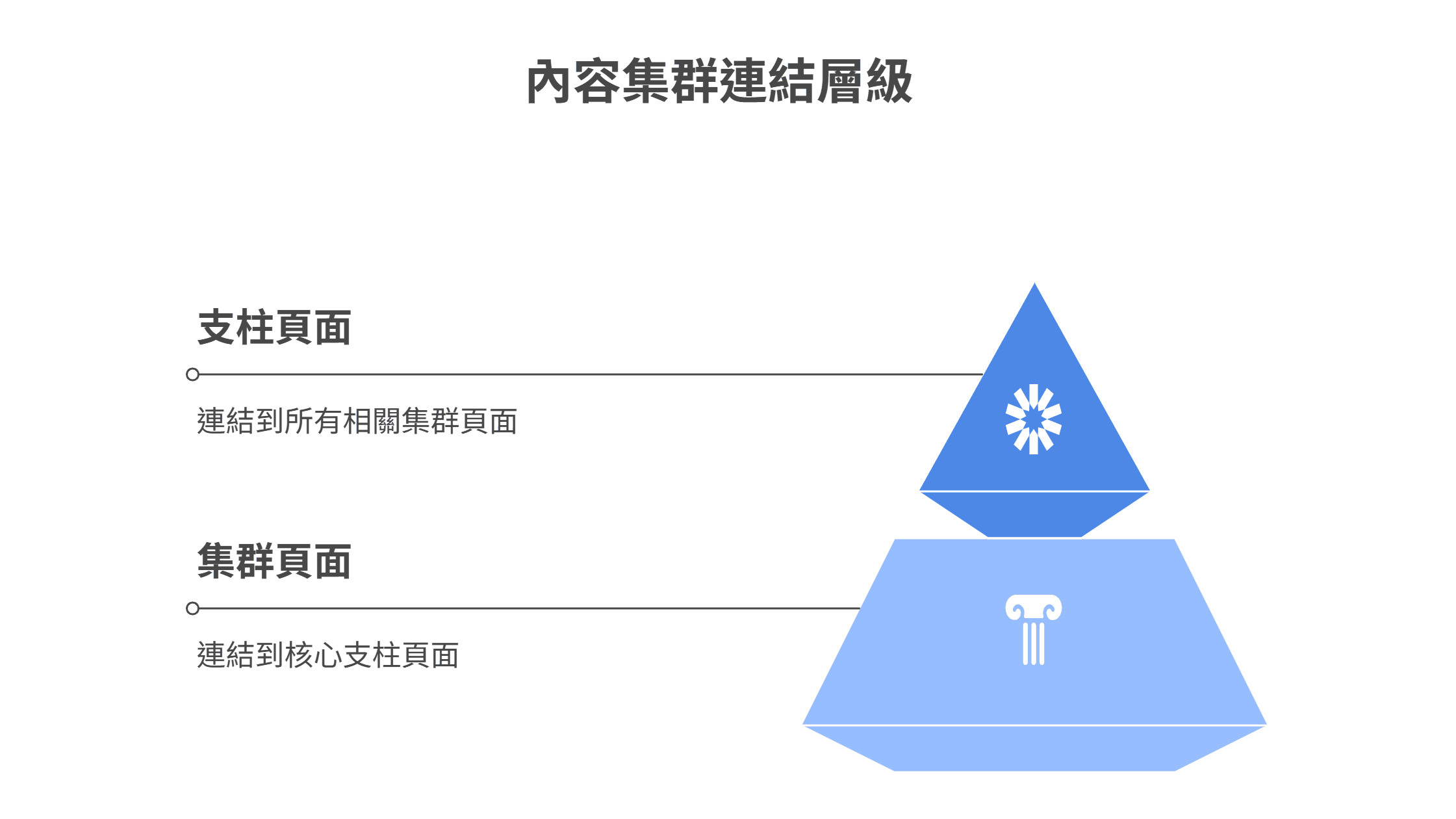 核心支柱页面连结到所有相关集群页面，而集群页面则连结回核心支柱页面，形成相互连结的结构。