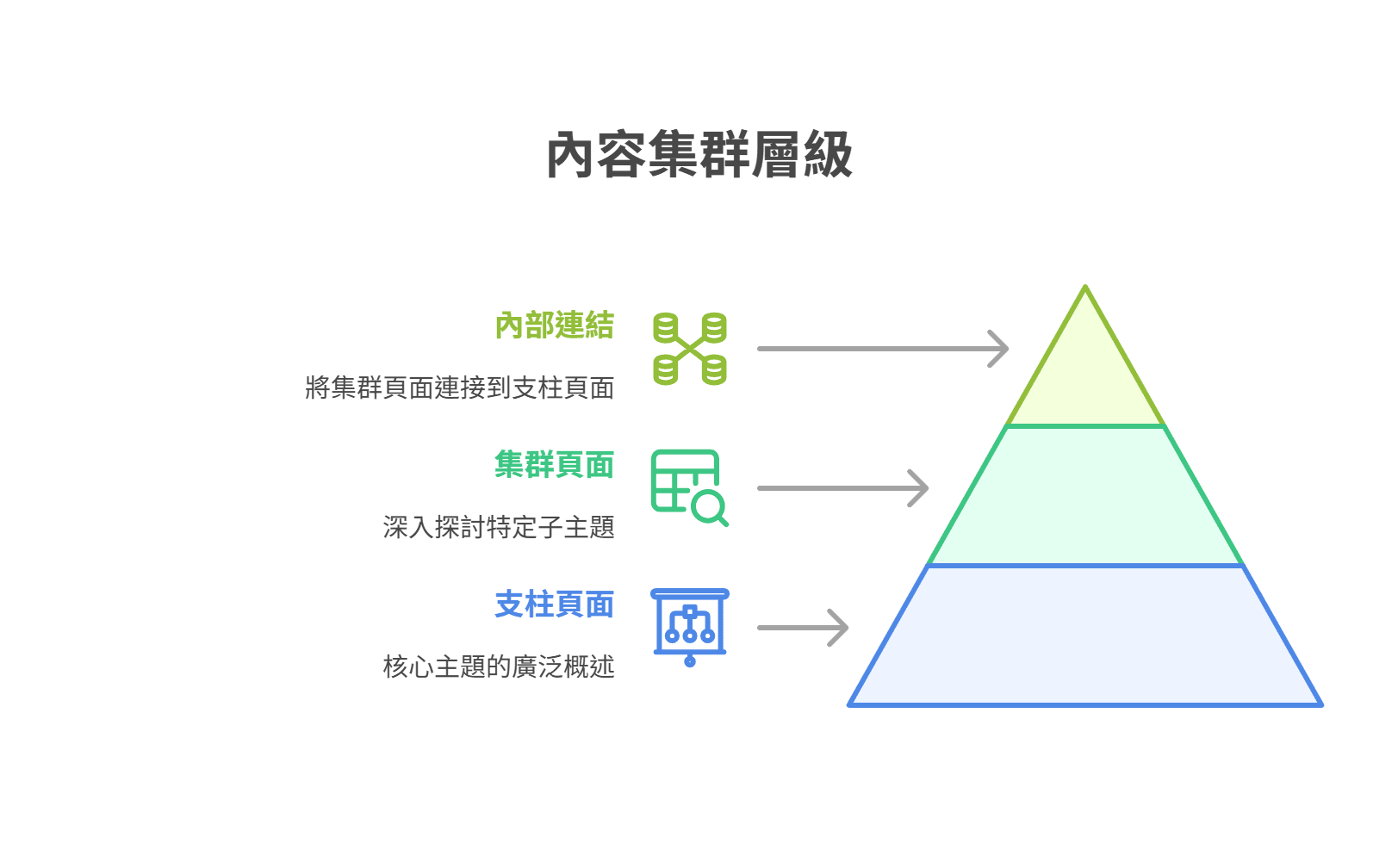 内容集群层级的阶层图，底层为核心主题的支柱页面，中间为深入探讨子主题的集群页面，顶层则透过内部链接串联所有内容。