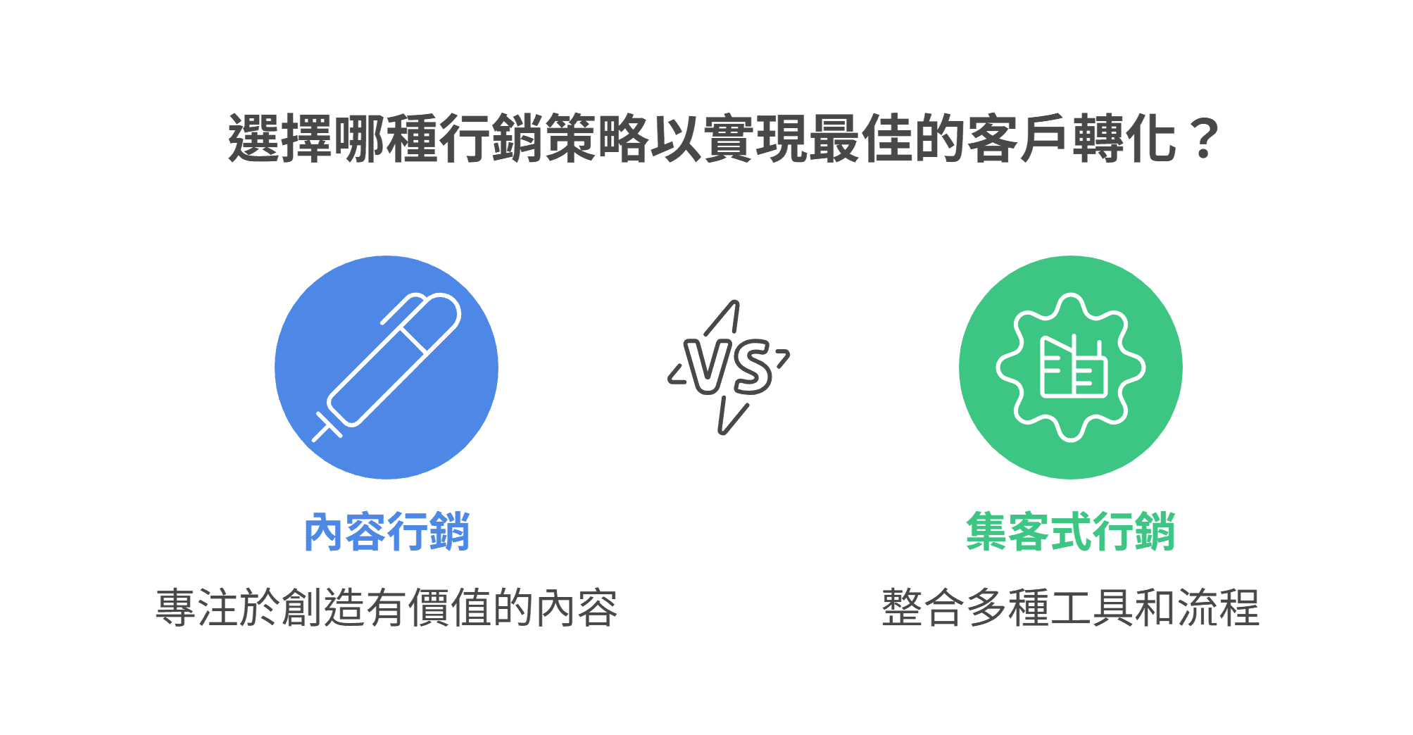 一张比较内容营销与集客式营销的图表,内容营销专注于创造有价值的内容,而集客式营销则整合多种工具和流程。
