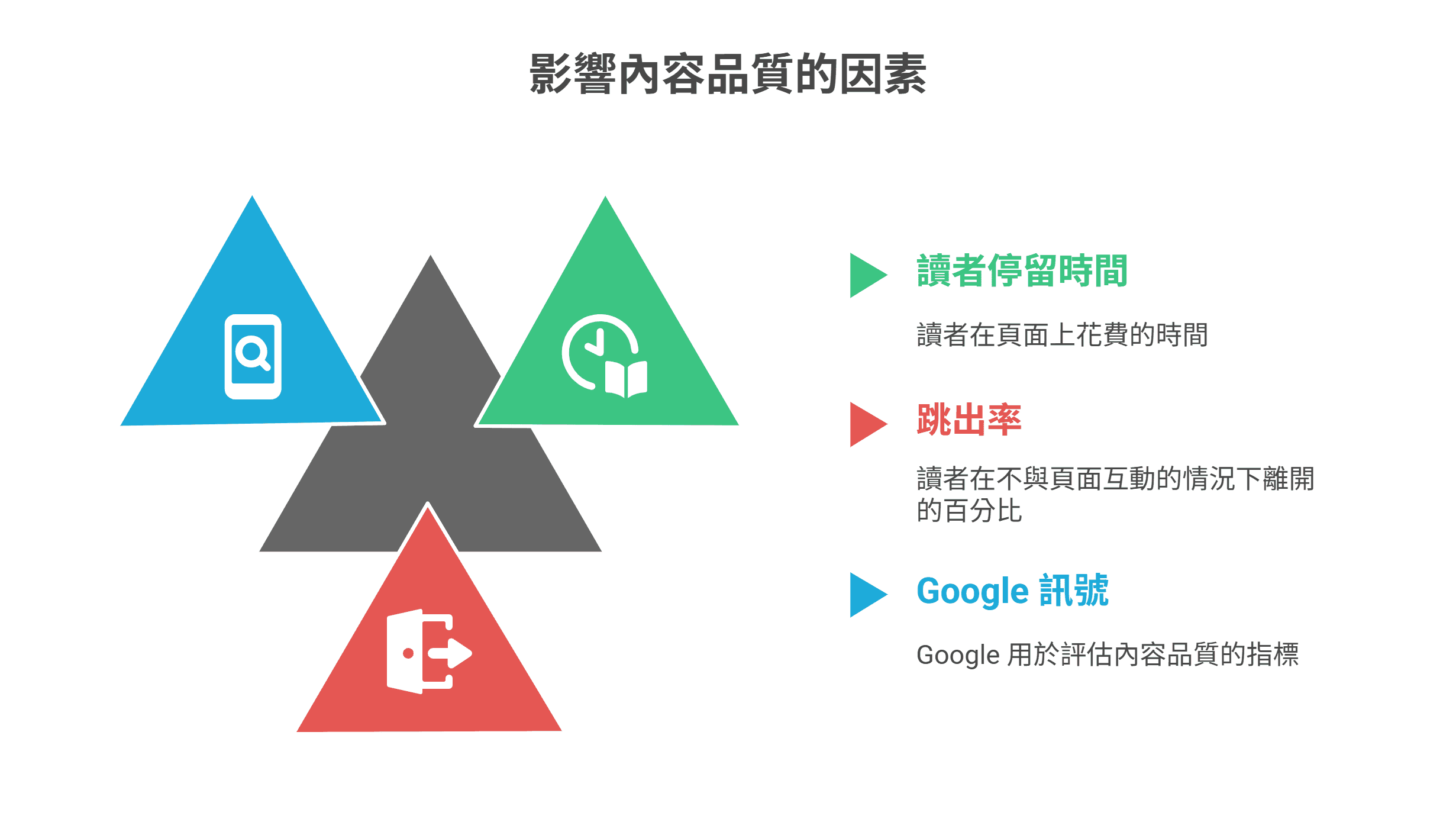 一张以三个相交的三角形图示（读者停留时间、跳出率、Google 讯号）说明影响内容品质的因素。