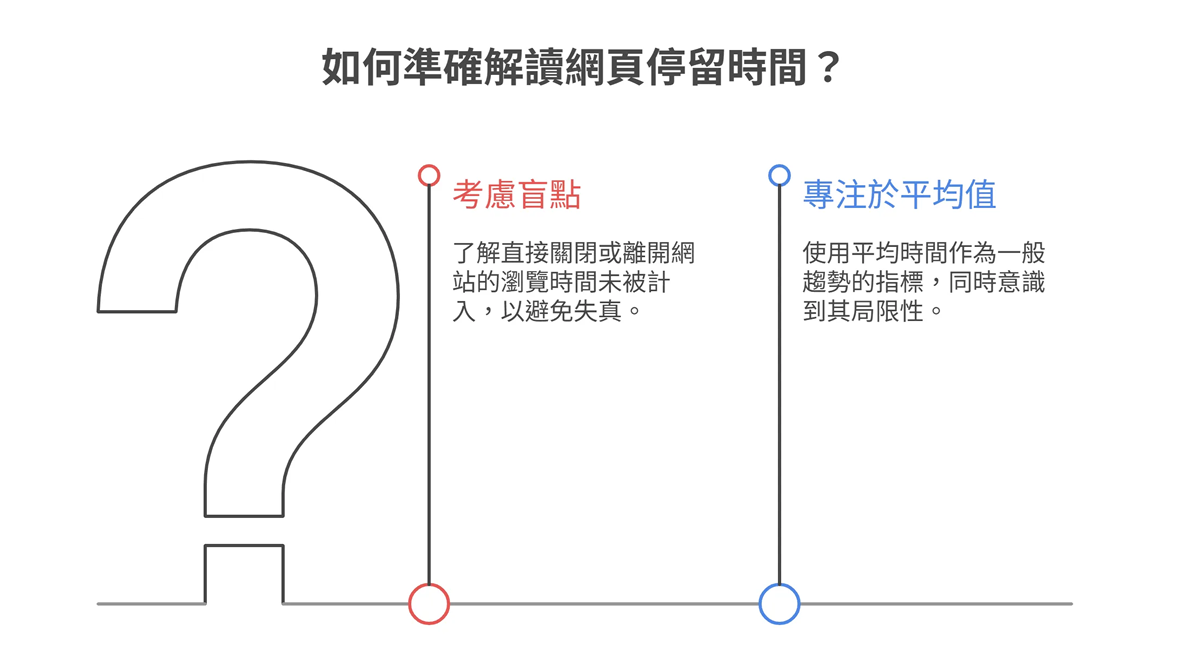 如何准确解读网页停留时间的SEO资讯图:指出数据分析的两大重点,第一是需考虑使用者直接关闭网站而未被计入的数据盲点,第二是将平均停留时间视为趋势指标并了解其局限性,以做出更精准的网站优化决策。