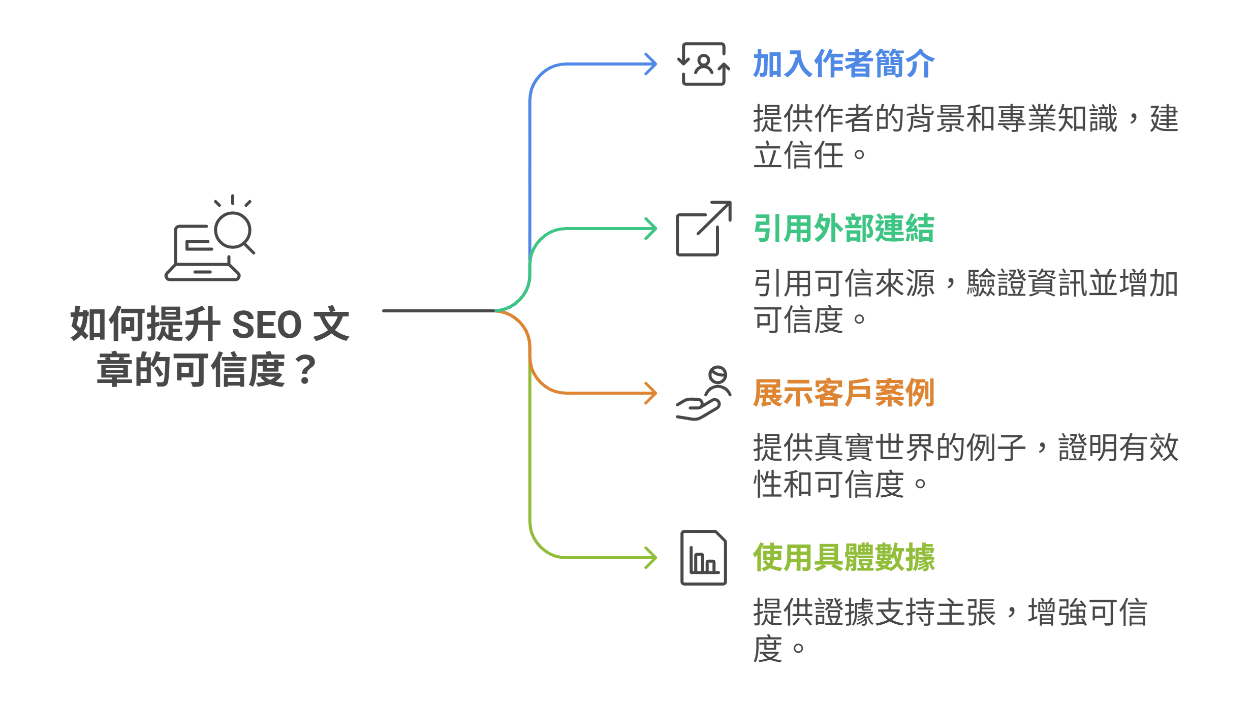 一张心智图展示提高 SEO 文章可信度的四个方法：加入作者简介、引用外部链接、展示客户案例和使用具体数据。