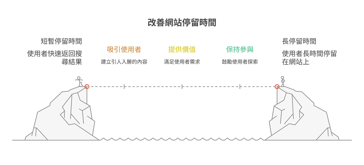 改善网站停留时间的策略资讯图,以跨越峡谷比喻SEO优化过程:透过吸引使用者、提供价值、保持参与等内容策略,成功将快速离开的访客(短暂停留时间)转化为长时间互动的使用者,有效提升网站的使用者体验。