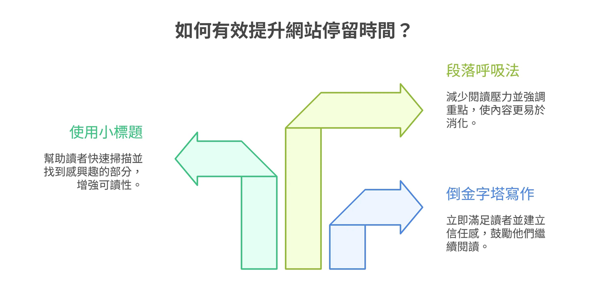 一张关于如何有效提升网站停留时间的资讯图,介绍了三种SEO内容优化策略:一、使用小标题增强可读性;二、采用段落呼吸法减少阅读压力;三、利用倒金字塔写作法快速提供价值,借此改善使用者体验并鼓励访客持续浏览。
