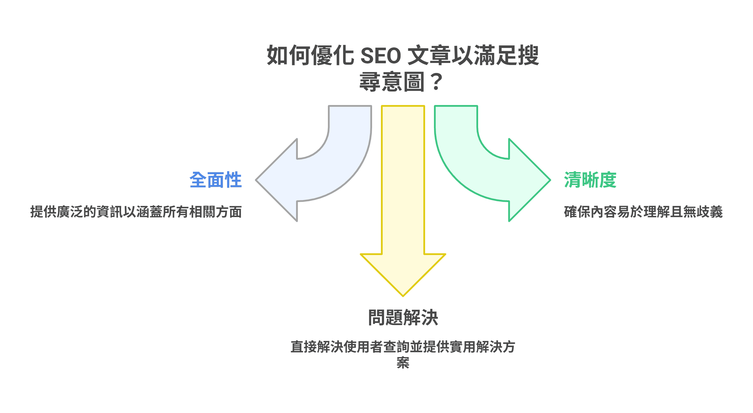 图解说明优化 SEO 文章以满足搜索意图的三要素：全面性、清晰度，最终达成问题解决。