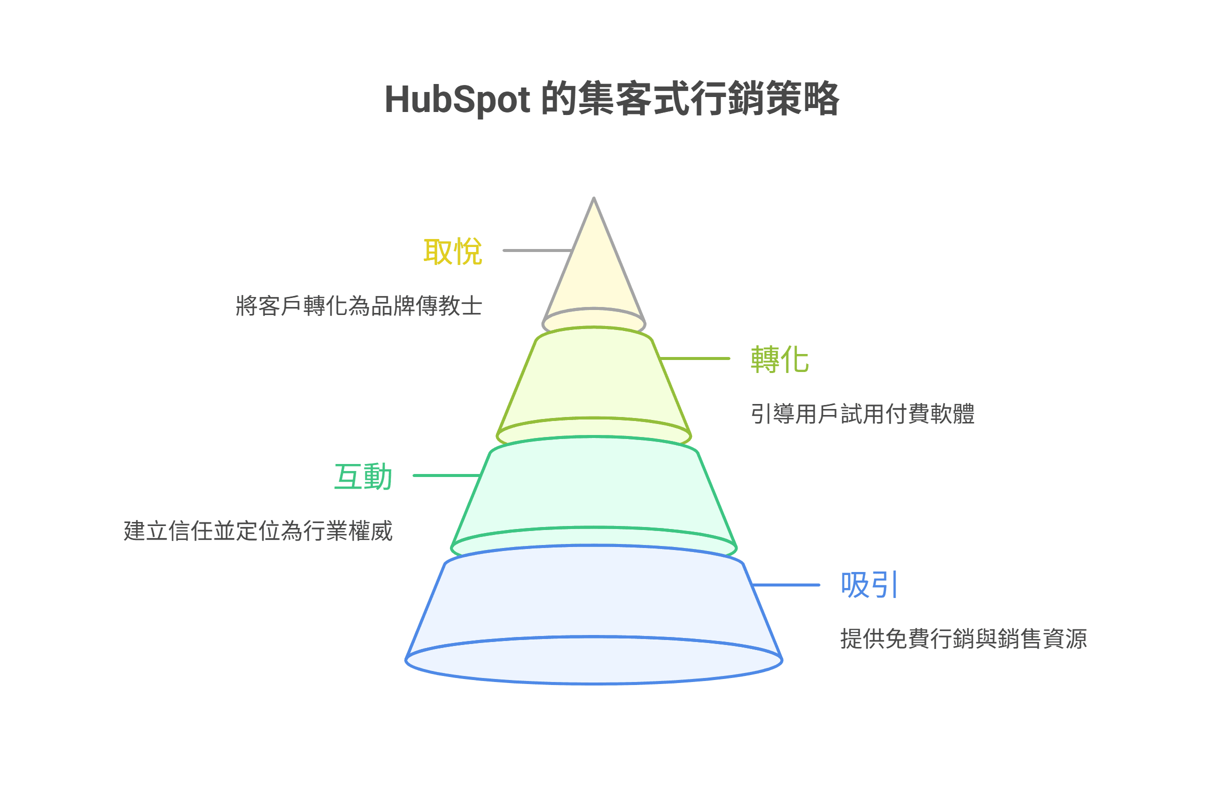 HubSpot 的集客式营销策略漏斗图,由下至上分为四个阶段:吸引、互动、转化与取悦。