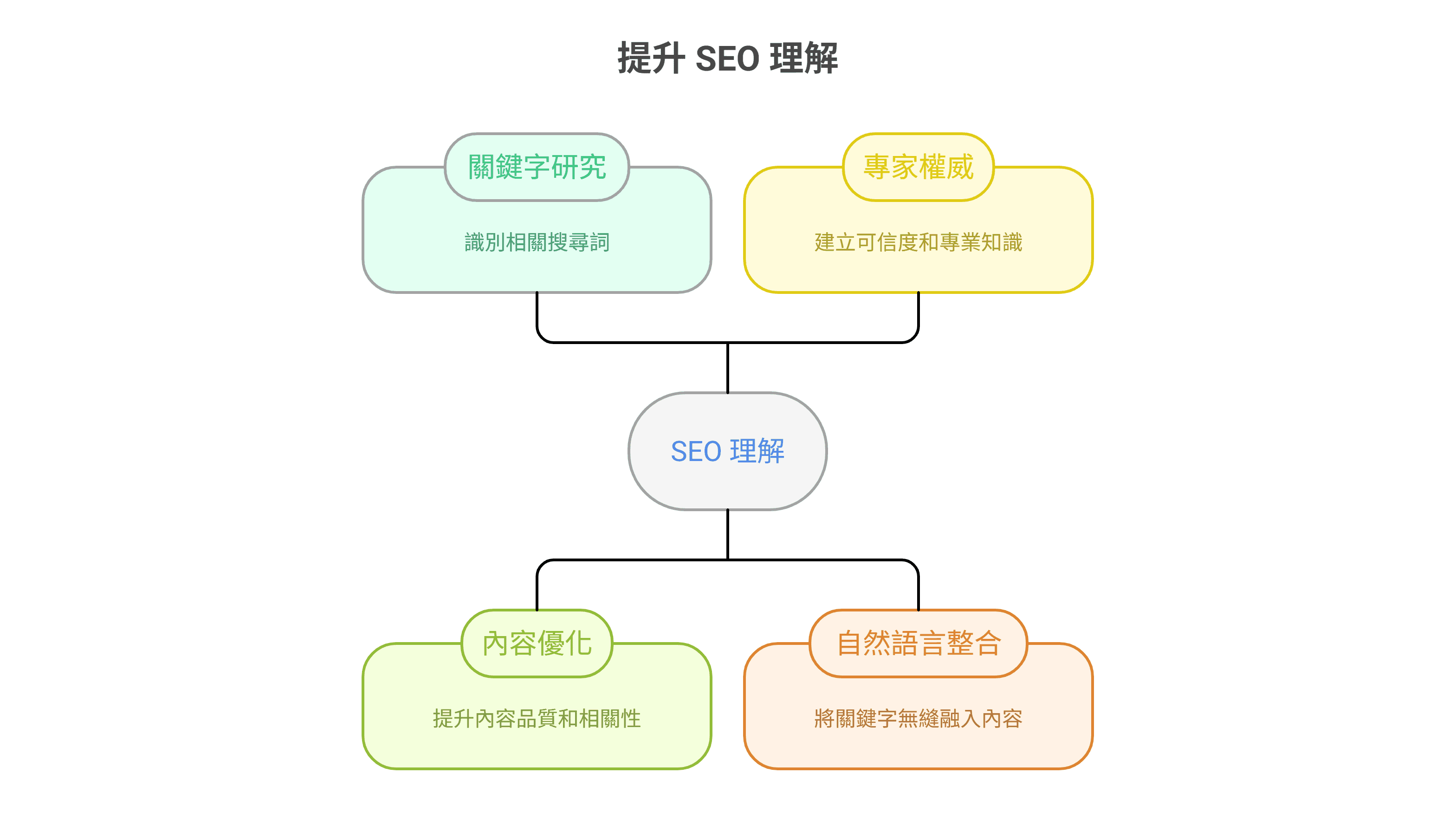 一张心智图，说明提升 SEO 理解的四个关键要素：关键字研究、专家权威、内容优化和自然语言整合。
