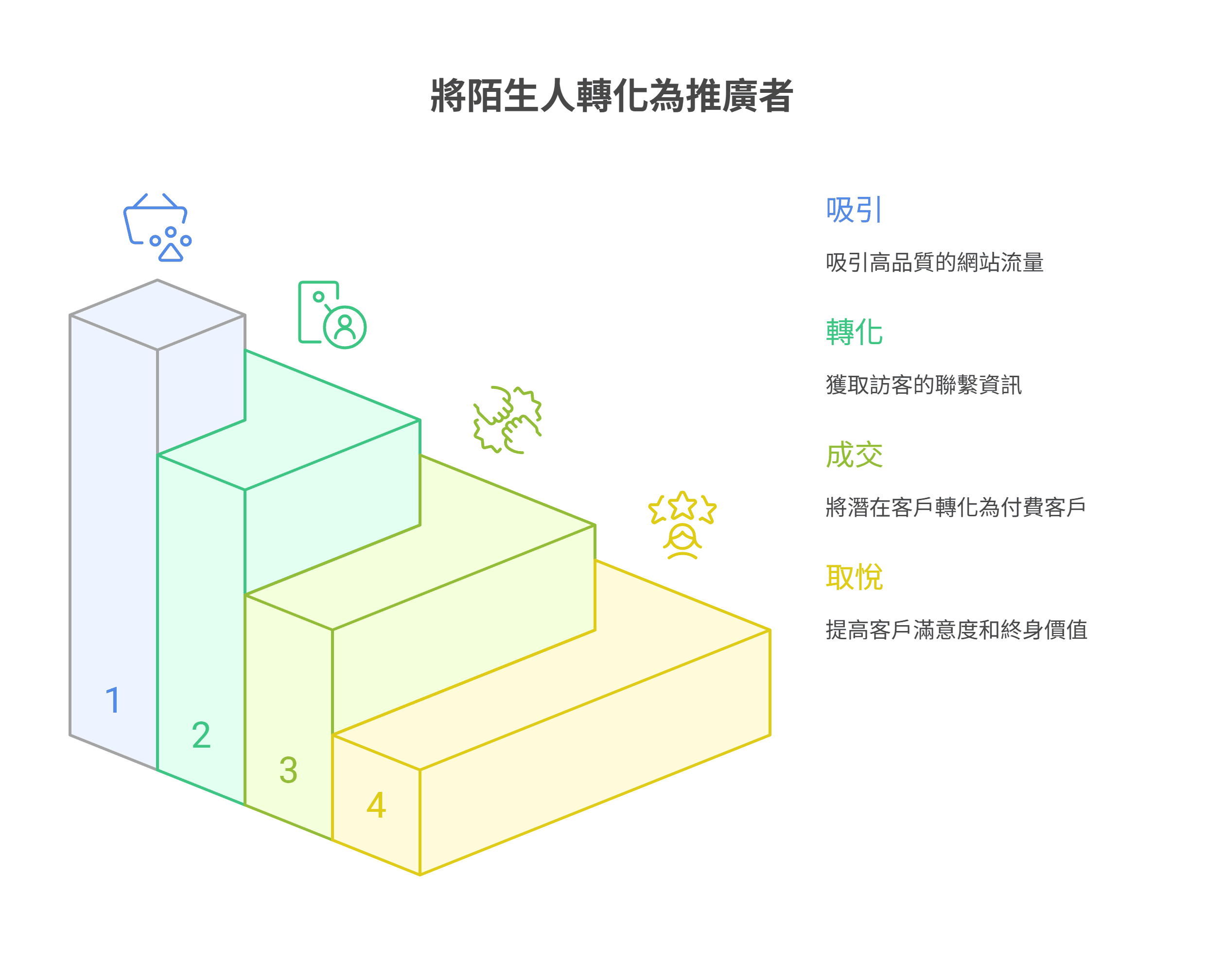 集客式营销的四阶段漏斗图,说明如何将陌生人透过“吸引”、“转化”、“成交”与“取悦”的过程,最终变为推广者。