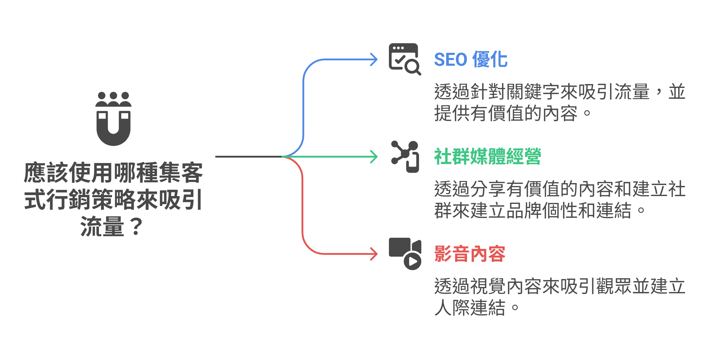一张图表说明吸引流量的三种集客式营销策略:SEO 优化、社群媒体经营与影音内容。