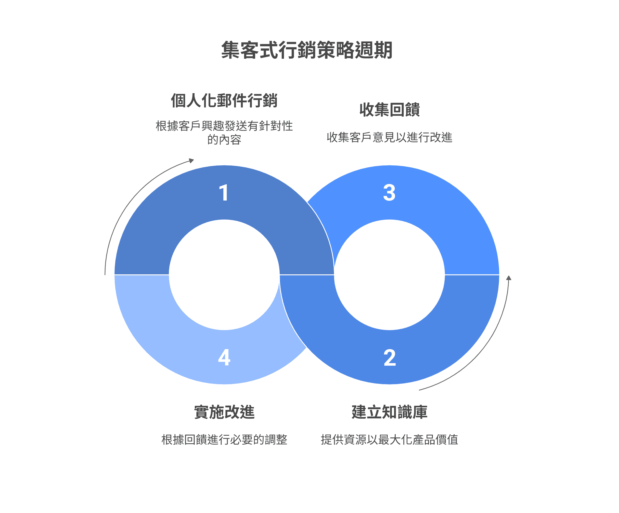 集客式营销策略周期图,以无限循环符号呈现四个阶段:1. 个人化邮件营销,2. 建立知识库,3. 收集回馈,4. 实施改进。