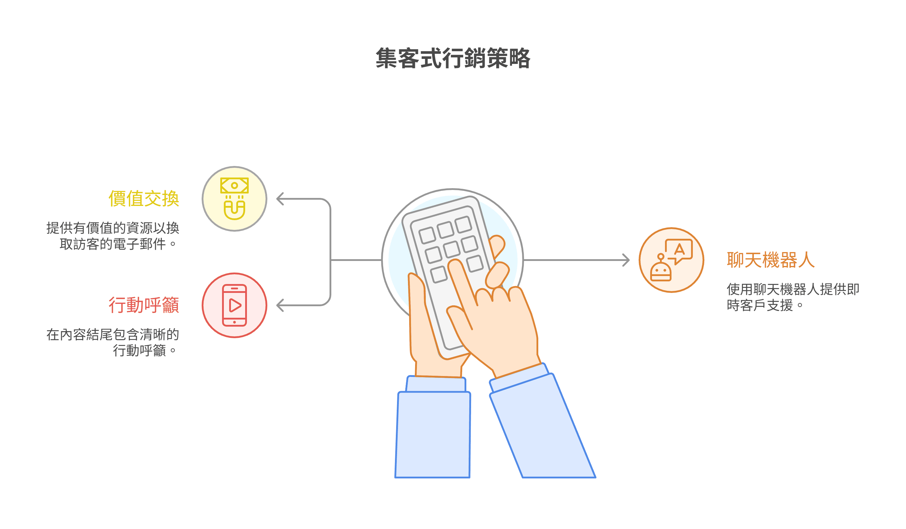 集客式营销策略图表,说明如何透过价值交换与行动呼吁吸引顾客,并使用聊天机器人提供即时支援。
