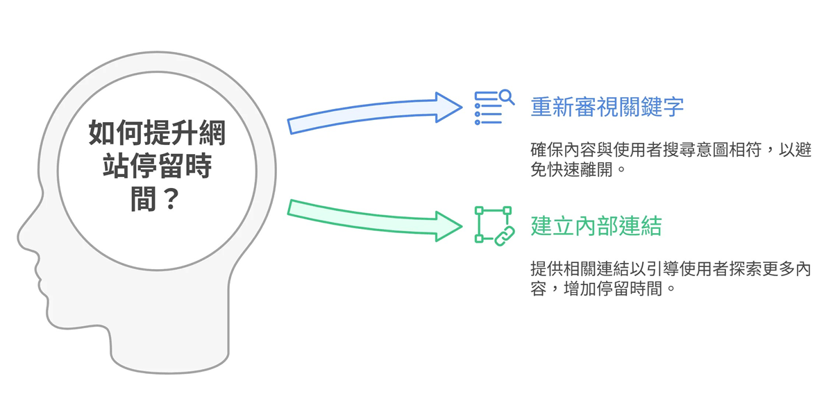 提升网站停留时间的SEO优化资讯图,说明了两个核心方法:一、重新审视关键字以符合使用者搜索意图;二、建立内部链接引导访客深度浏览,借此优化使用者体验并延长停留时间。