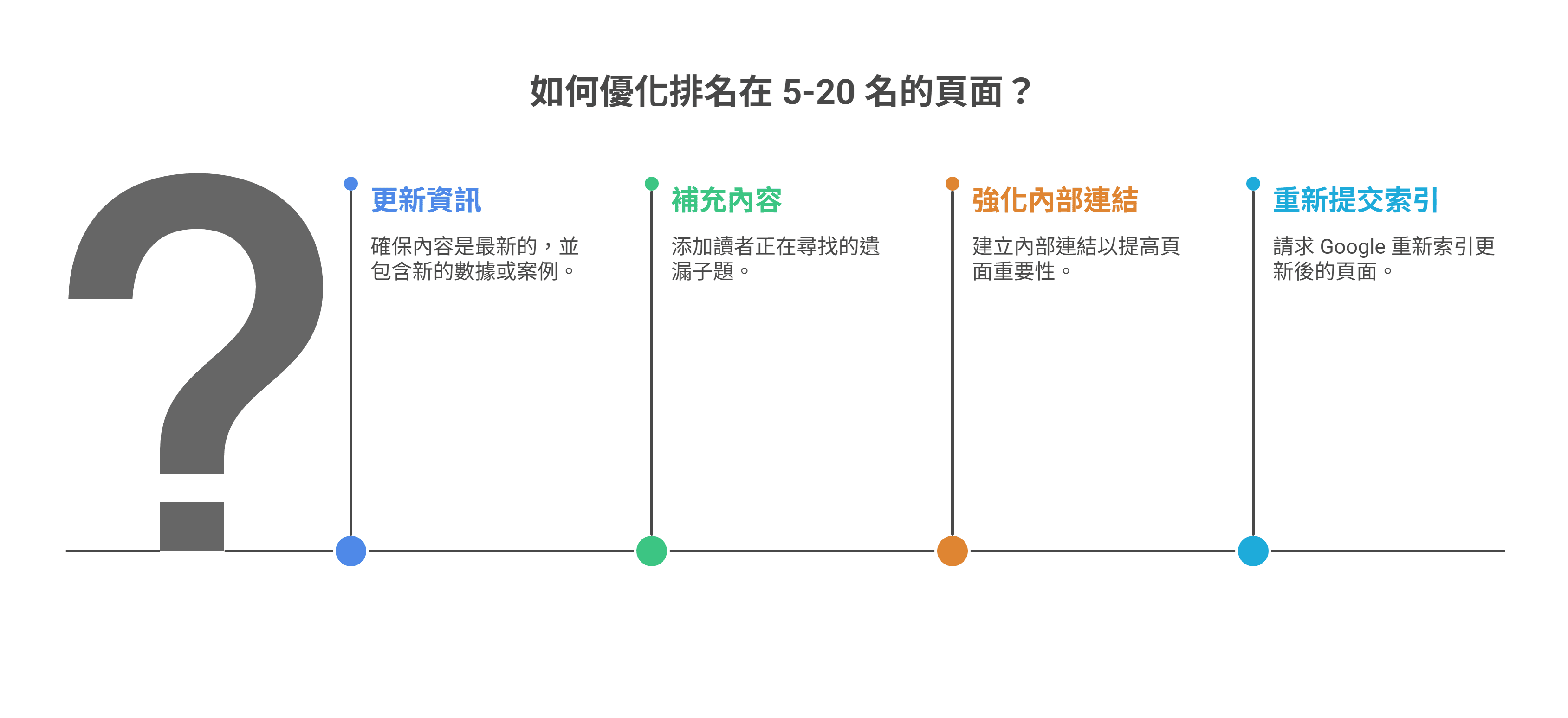 一张图表列出优化 Google 排名在 5-20 名页面的四个步骤：更新资讯、补充内容、强化内部链接、重新提交索引。