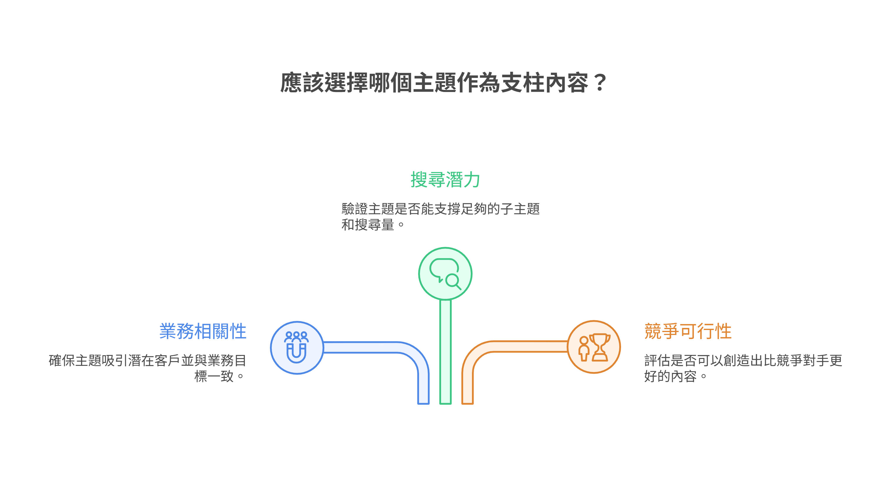选择支柱内容主题的三大考量因素：业务相关性（吸引潜在客户），搜索潜力（支援子主题和搜索量），以及竞争可行性（创造优于对手的内容）。