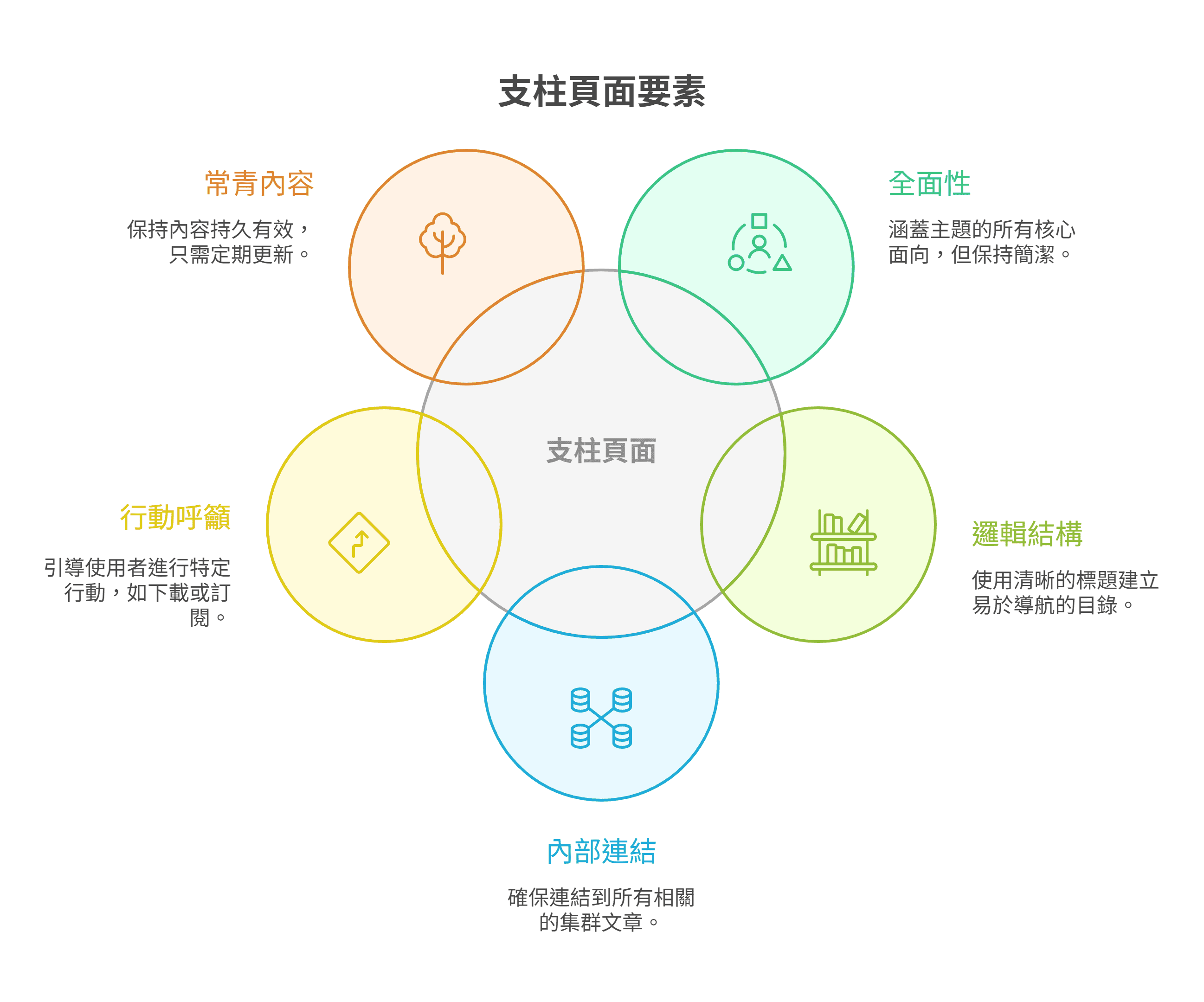 显示支柱页面的五大要素：常青内容、全面性、逻辑结构、内部链接，以及行动呼吁，所有要素围绕核心主题“支柱页面”。