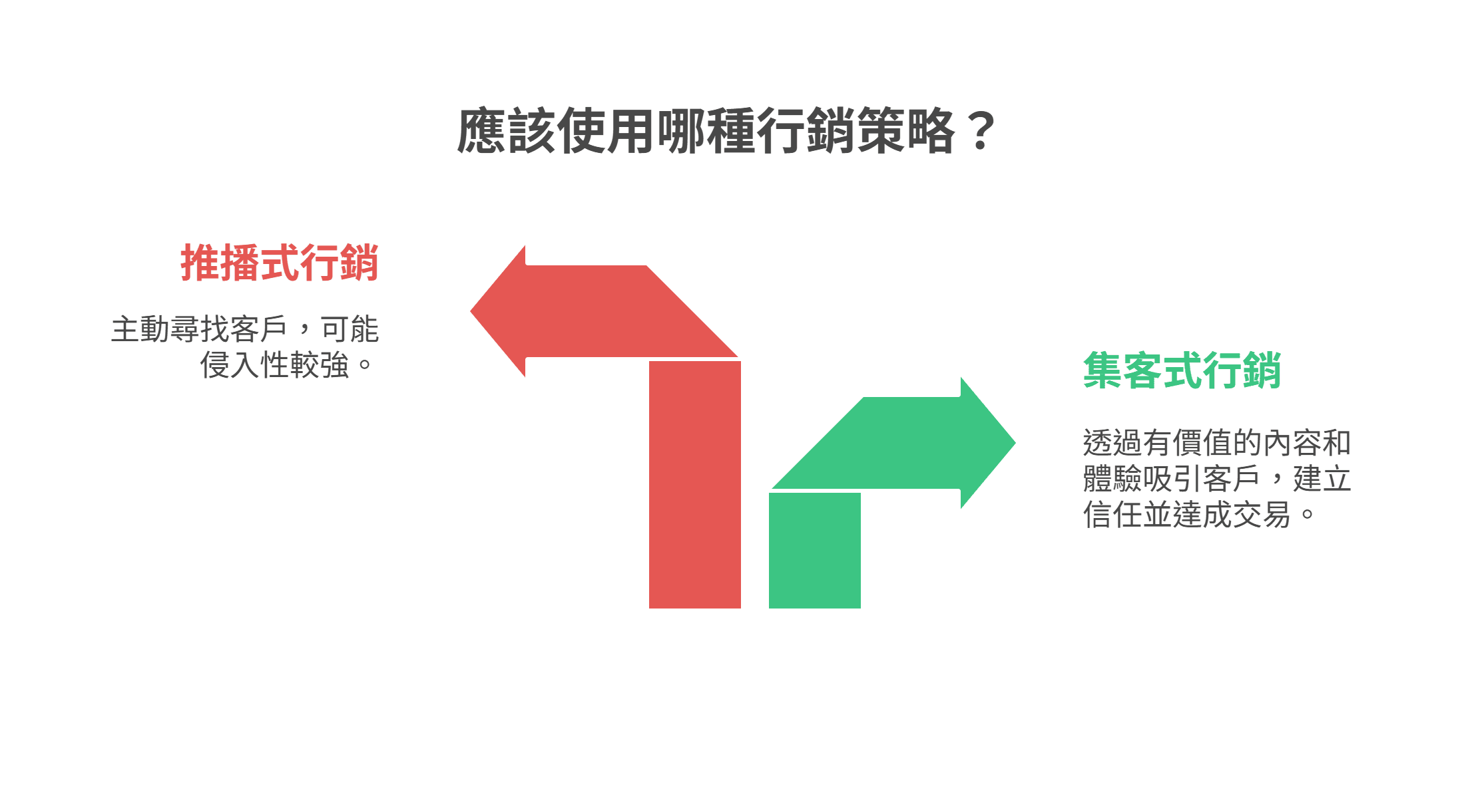 一张图表比较推播式营销与集客式营销,红色箭头代表主动寻找客户的推播式营销,绿色箭头代表透过价值吸引客户的集客式营销。