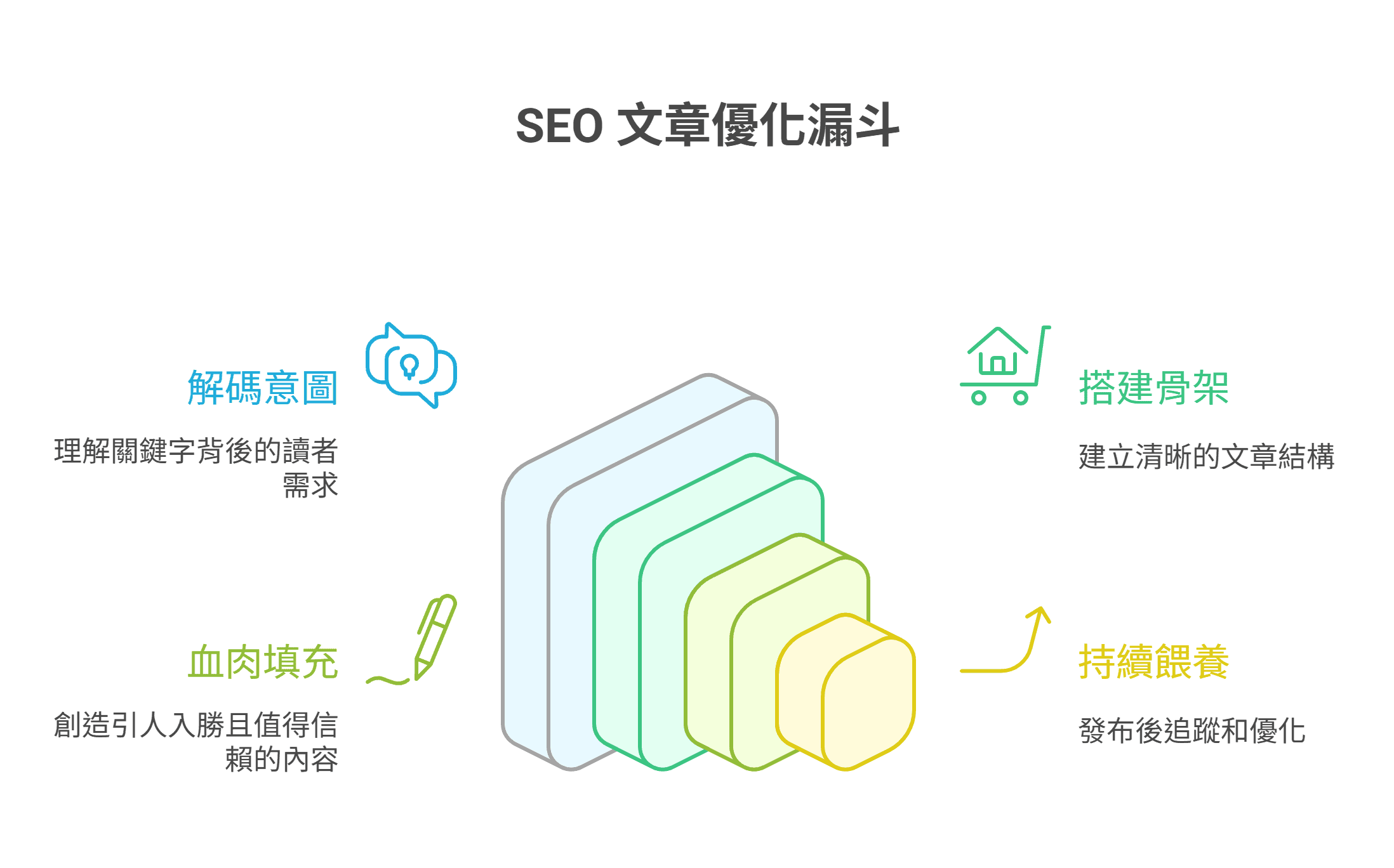 一张图表显示 SEO 文章优化漏斗的四个层次：解码意图、搭建骨架、血肉填充与持续喂养。