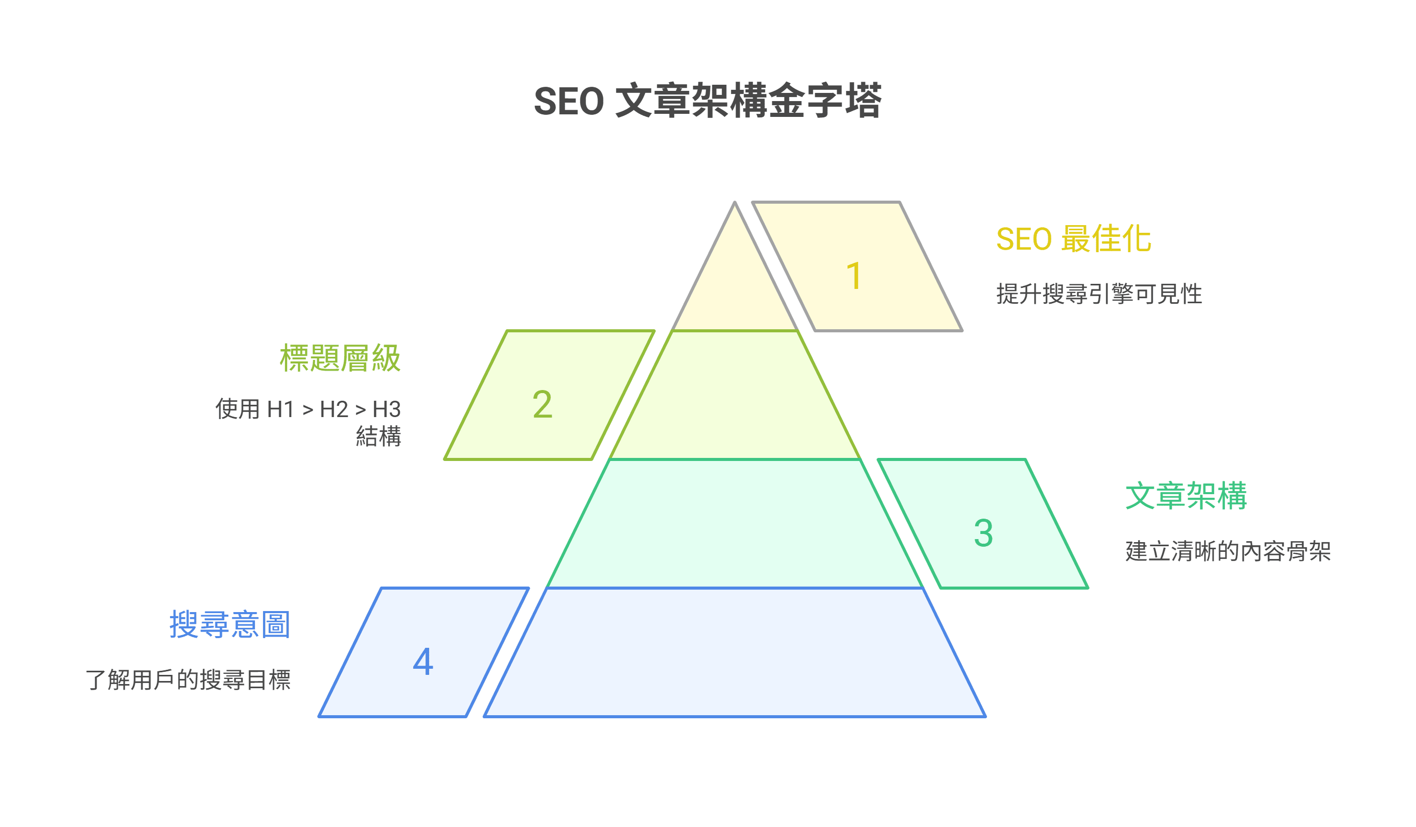 一张展示 SEO 文章结构的金字塔图，包含搜索意图、文章架构、标题层级和 SEO 最佳化四个步骤。