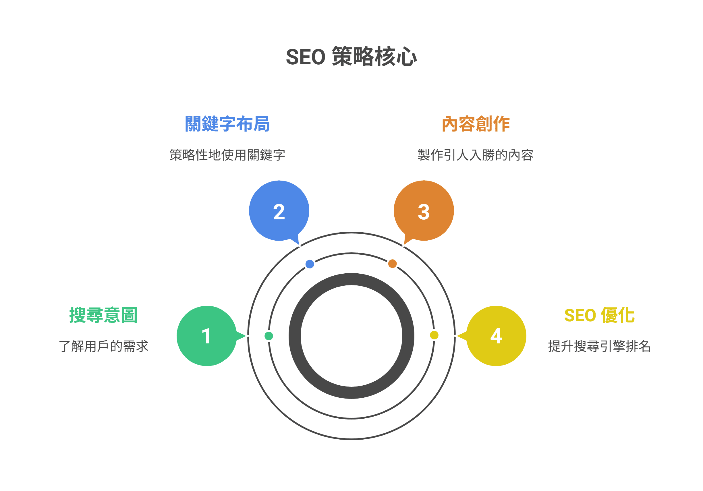 一张说明 SEO 核心策略四个步骤（搜索意图、关键字布局、内容创作、SEO 优化）的同心圆图表。
