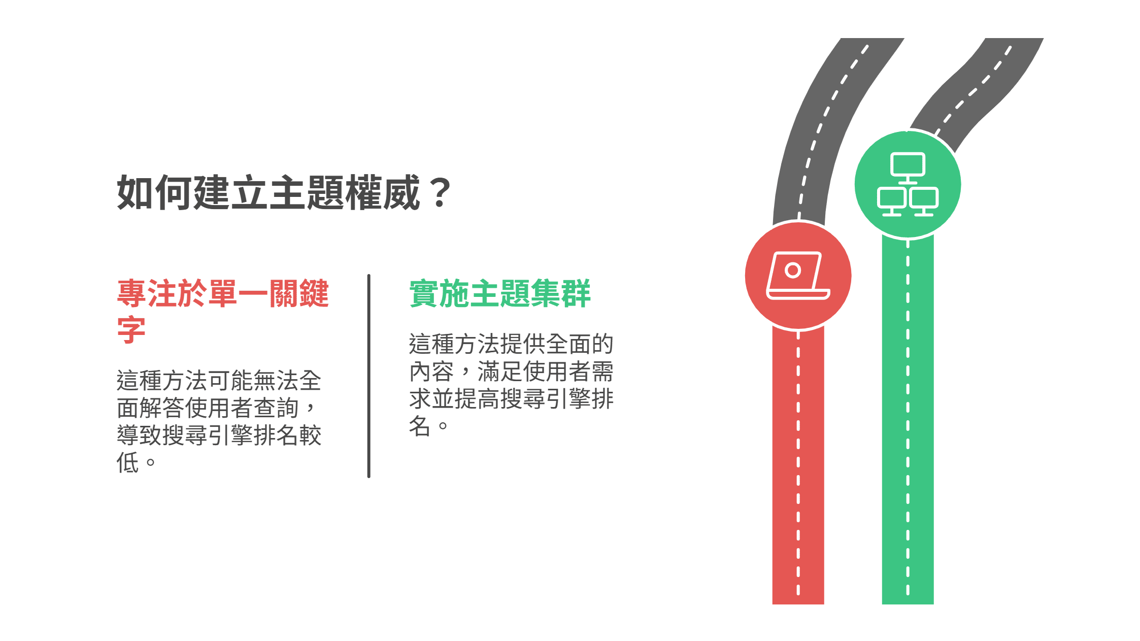 资讯图表比较两种建立 SEO 主题权威的策略：左侧红色路径代表“专注于单一关键字”，指出其可能导致排名较低；右侧绿色路径代表“实施主题集群”，说明其能提供全面内容并提高搜索引擎排名。