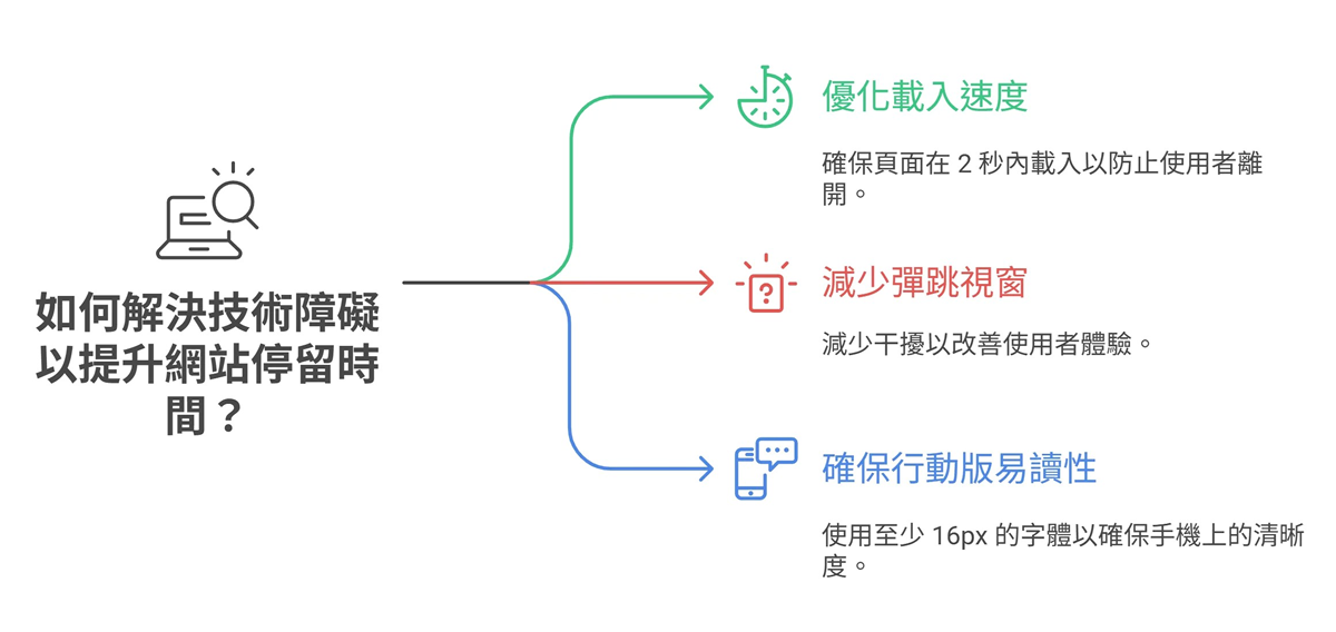 一张关于解决技术障碍以提升网站停留时间的资讯图,提出了三大技术性SEO优化重点:一、优化载入速度以减少访客流失;二、减少弹跳视窗改善使用者体验;三、确保行动版易读性,这些都是提升网站整体表现的关键。