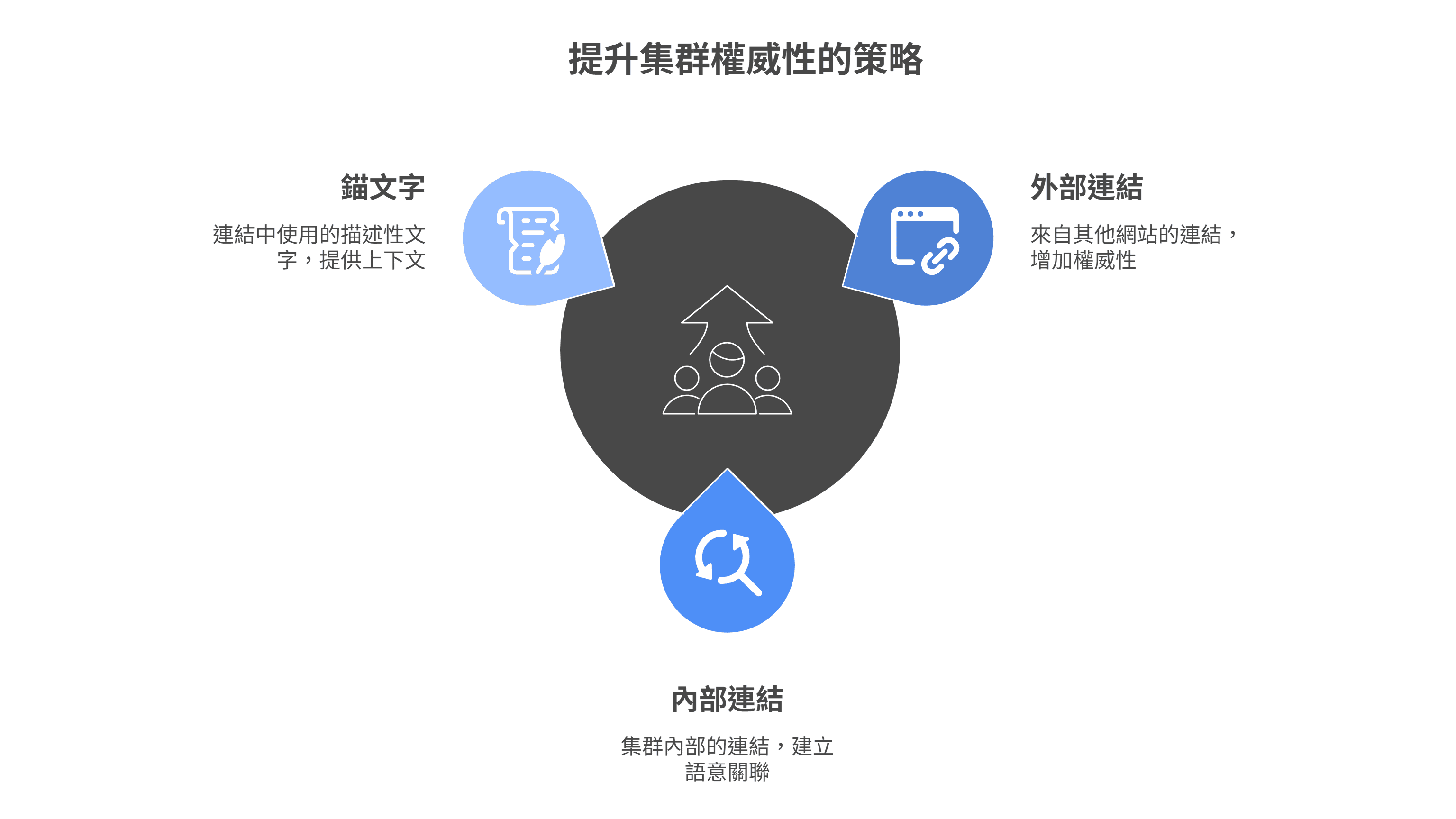 提升集群权威性的三种策略：锚文字（提供上下文）、外部链接（增加网站权威性）和内部链接（建立语意关联）。