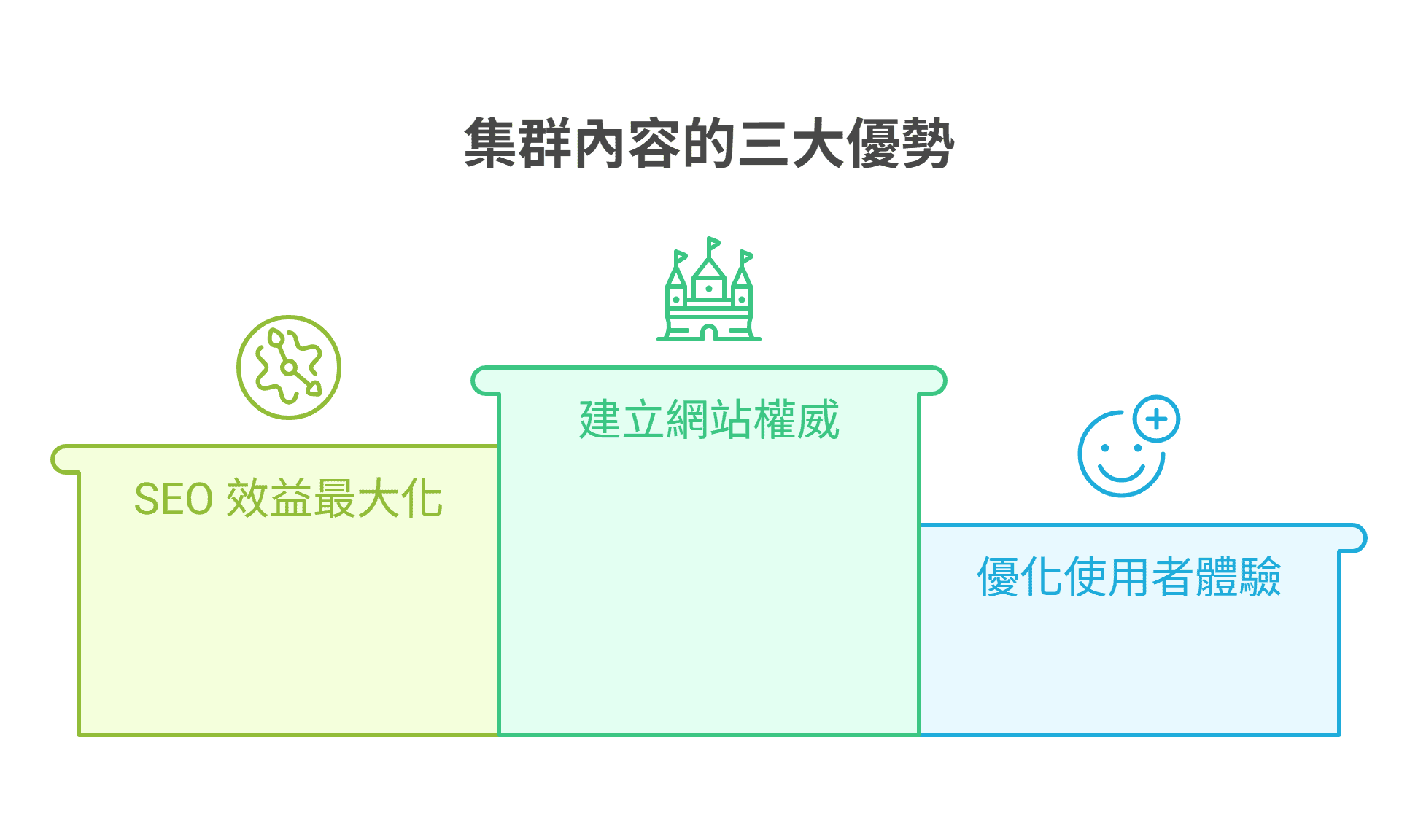 集群内容的三大优势：左侧绿色区块是“SEO 效益最大化”，中间绿色区块是“建立网站权威”，右侧蓝色区块是“优化使用者体验”。