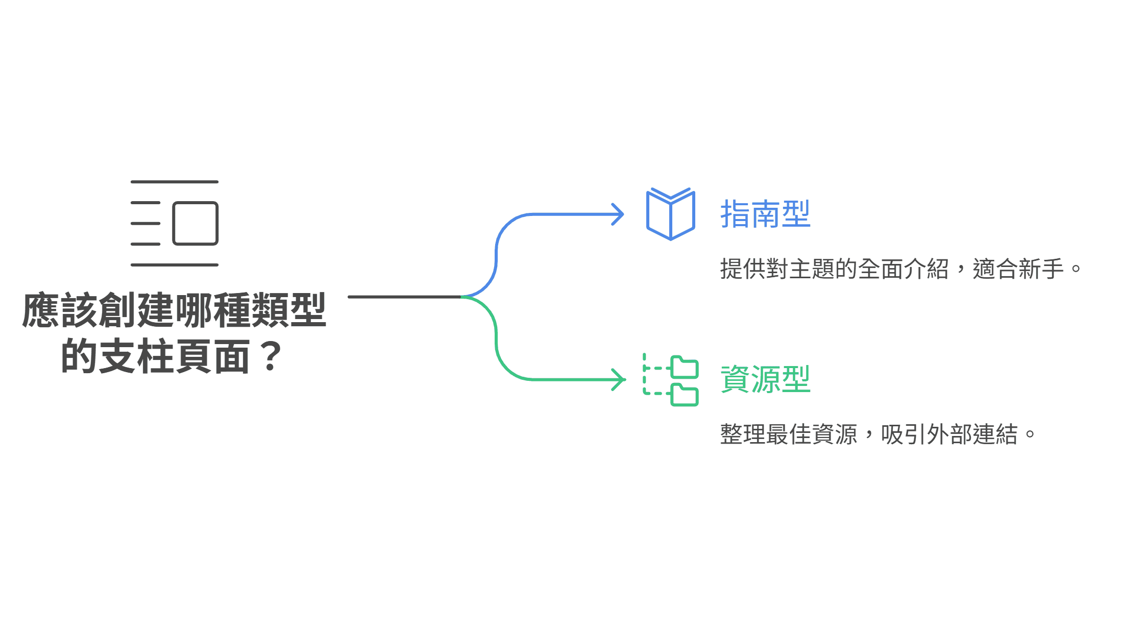 两种支柱页面类型：指南型，提供全面介绍适合新手；资源型，整理最佳资源以吸引外部链接。