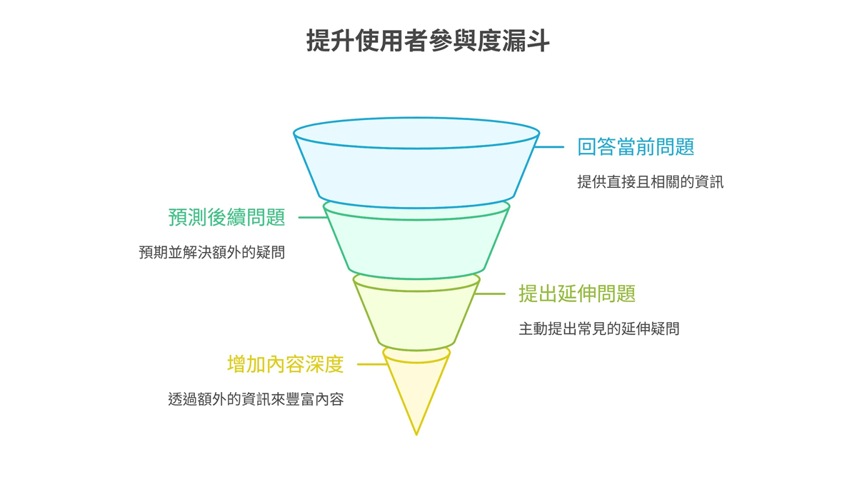 提升使用者参与度的漏斗模型资讯图,展示了四个层次的SEO内容策略:首先回答使用者当前问题,接着预测后续疑问并提出延伸问题,最后增加内容深度,以此打造完整的使用者体验,有效延长网站停留时间。