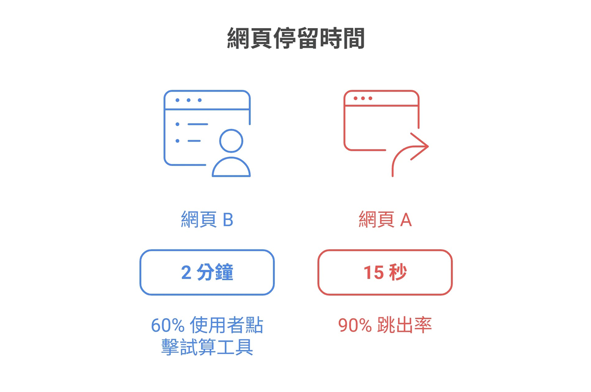 比较网页停留时间对SEO影响的资讯图:网页A停留时间短且跳出率高;而网页B因使用者互动率高,停留时间长达2分钟,显示良好的使用者体验是提升SEO成效的关键。