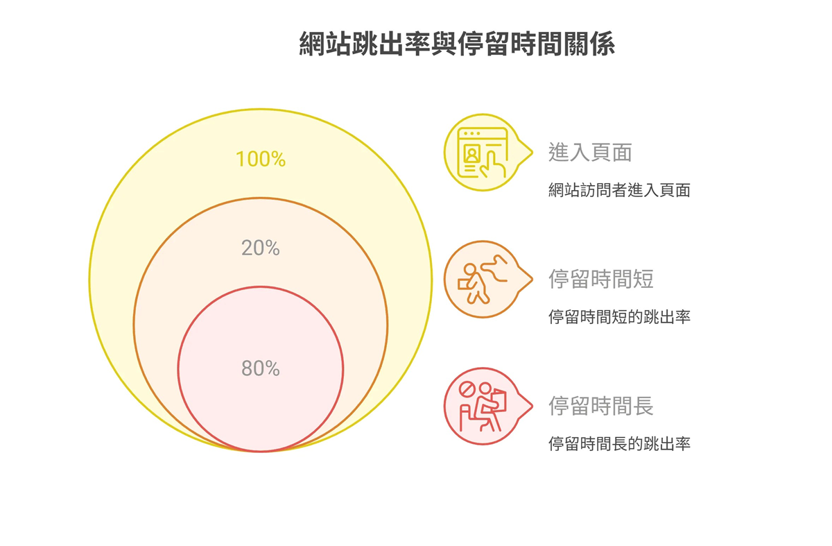 分析网站跳出率与停留时间关系的SEO资讯图。图中同心圆图显示,跳出的访客可分为两种:停留时间短的访客(占20%)与停留时间长的访客(占80%)。这说明并非所有跳出都是负面信号,高停留时间的跳出可能代表使用者已获得满意解答,是评估内容品质与使用者体验的重要数据。