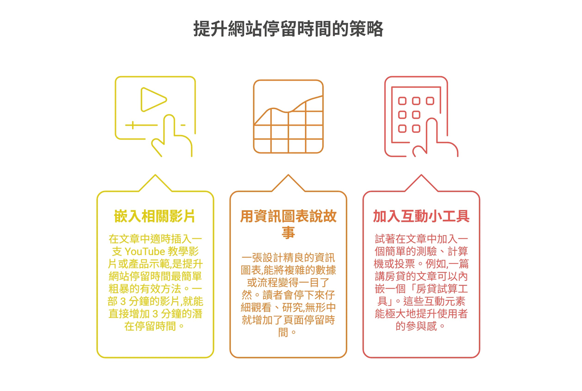 一张说明提升网站停留时间策略的资讯图,列出三种有效的内容优化技巧:嵌入相关影片、利用资讯图表说故事,以及加入互动小工具,这些方法能显著增加使用者参与感,是改善网站SEO表现的关键。