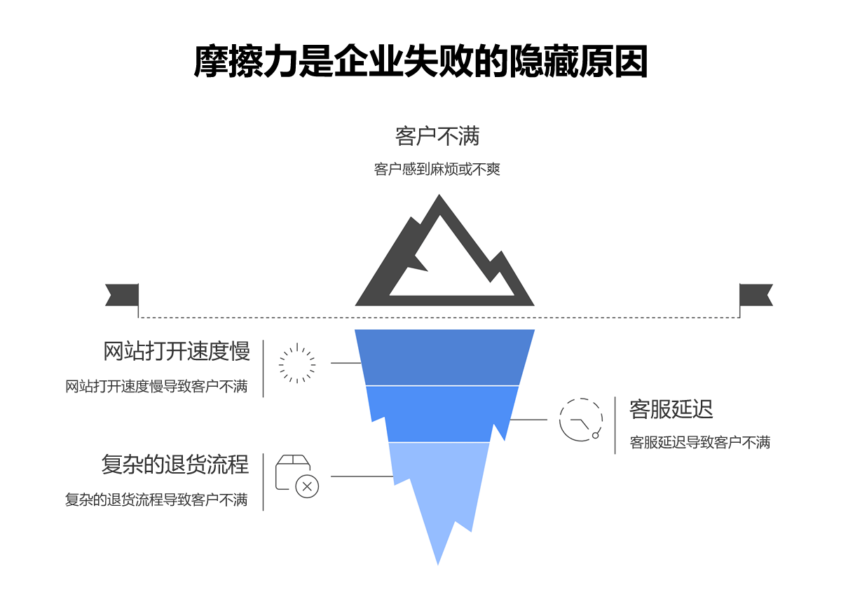 说明摩擦力是企业失败隐藏原因的冰山模型图。冰山水面上显示的是客户不满，而水面下的根本原因包括：网站载入速度慢、客服延迟以及复杂的退货流程。
