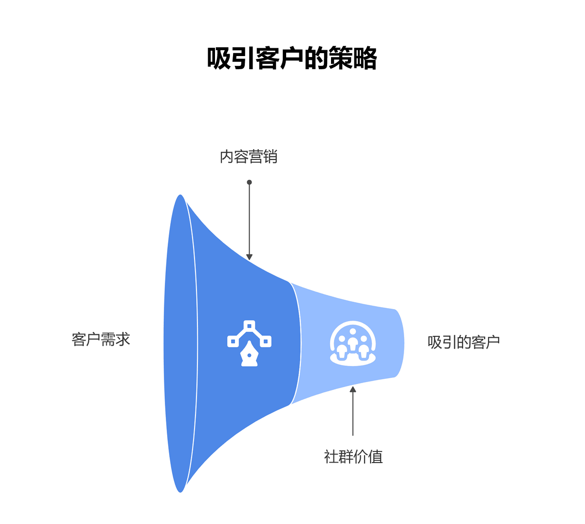 吸引客户策略的流程图。图中展示如何透过“内容营销”与提供“社群价值”来满足“客户需求”，进而转化为成功吸引的客户。
