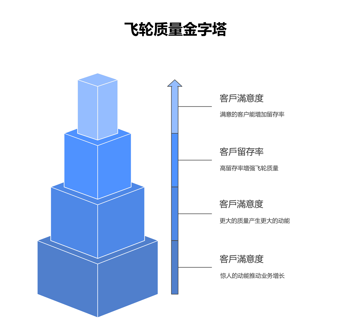飞轮质量金字塔图表，说明客户满意度如何转化为更高的客户留存率。高留存率能增强飞轮的质量，进而产生更大的动能来推动业务增长