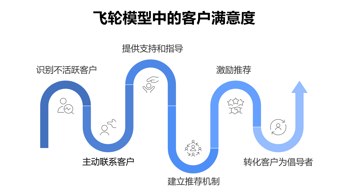 飞轮模型中“客户满意度”阶段的流程图。图中展示了从识别不活跃客户、主动联系并提供支持，到建立推荐机制与激励措施，最终将客户转化为品牌倡导者的完整路径。