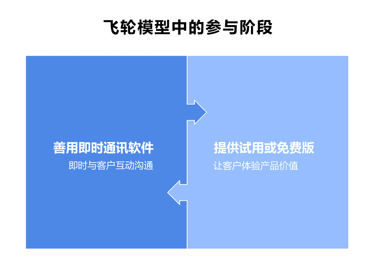 飞轮模型中“参与阶段”的策略图表。图中列出了两项关键战术：1. 利用即时通讯软件进行即时客户互动；2. 提供试用或免费版，让客户亲身体验产品价值。