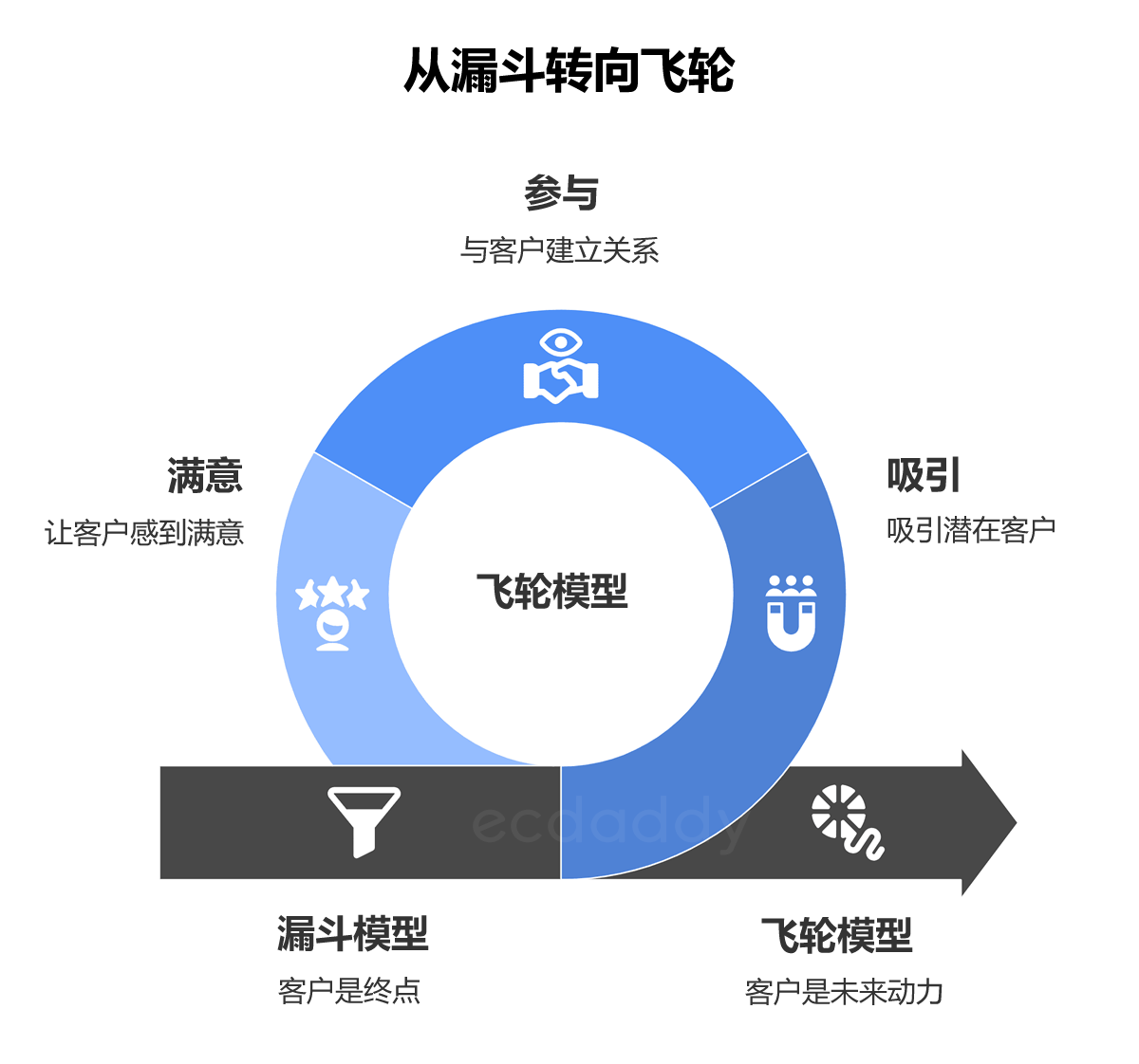 从营销漏斗转向飞轮模型的示意图。飞轮包含吸引 (Attract)、参与 (Engage) 与满意 (Delight) 三个阶段，强调客户是未来的动力而非终点。